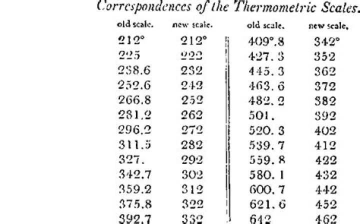Understanding the Dalton Temperature Scale: A Comprehensive Guide