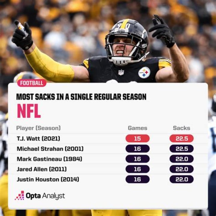 Most Sacks in a Game: A Deep Dive into NFL Records